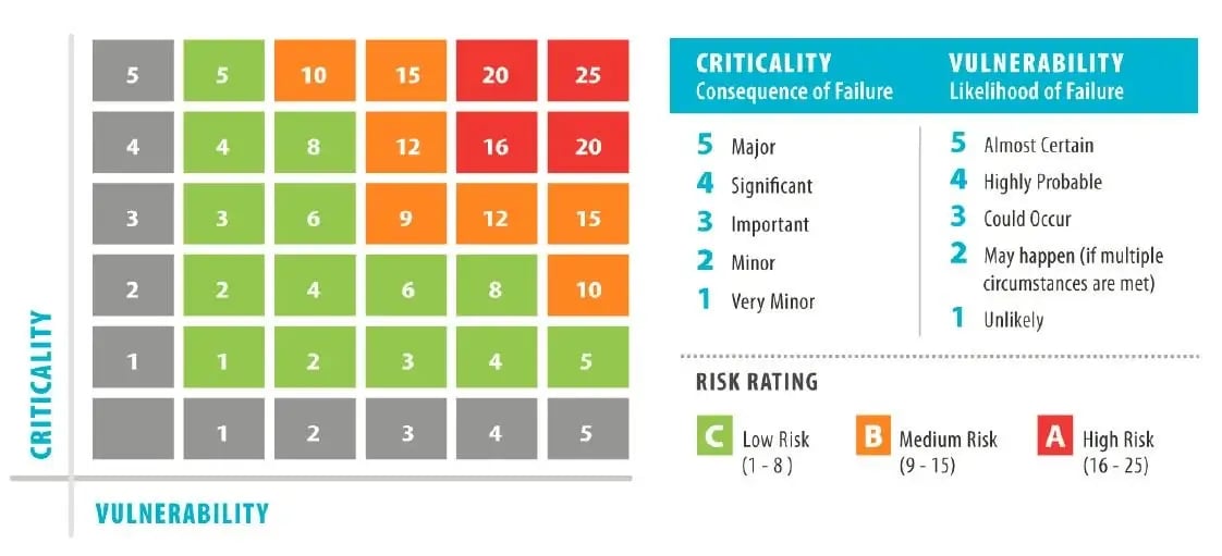 Equipment criticality matrix chart