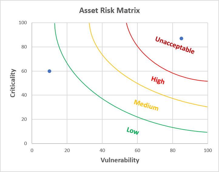 asset risk analysis matrix