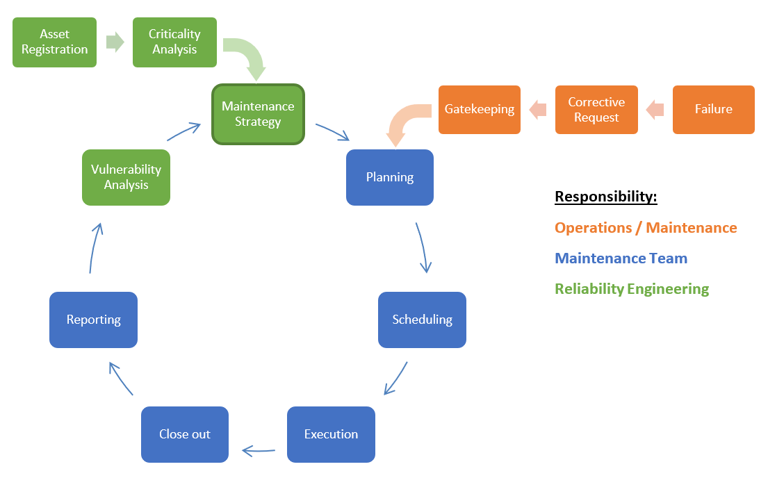 Maintenance lifecycle asset risk analysis
