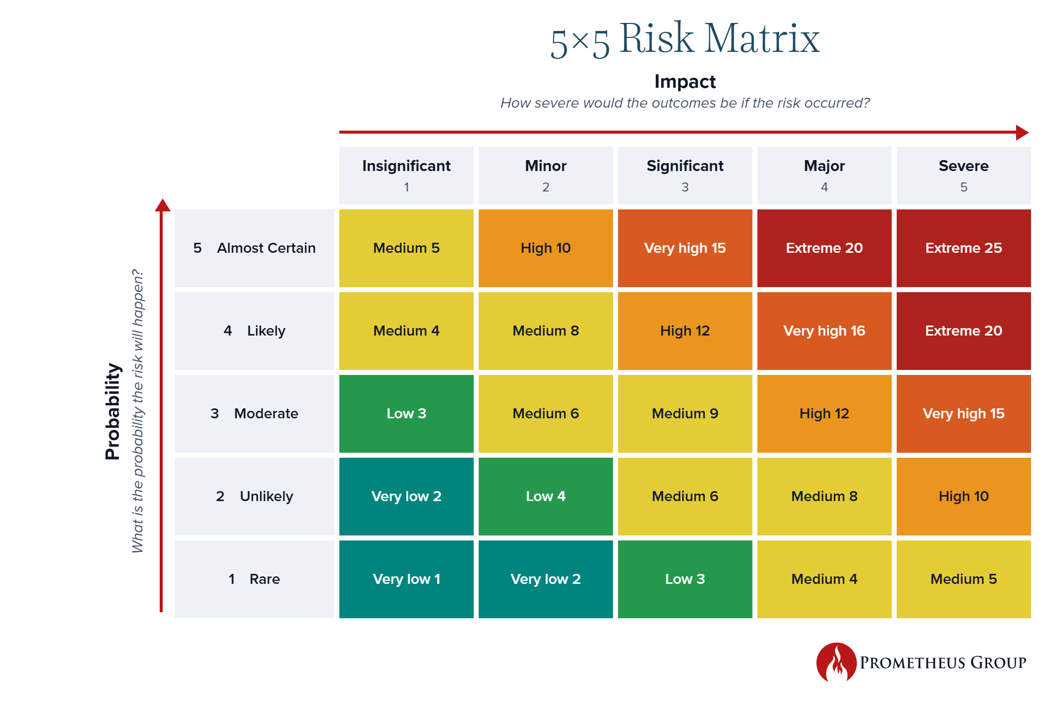 5x5-risk-matrix