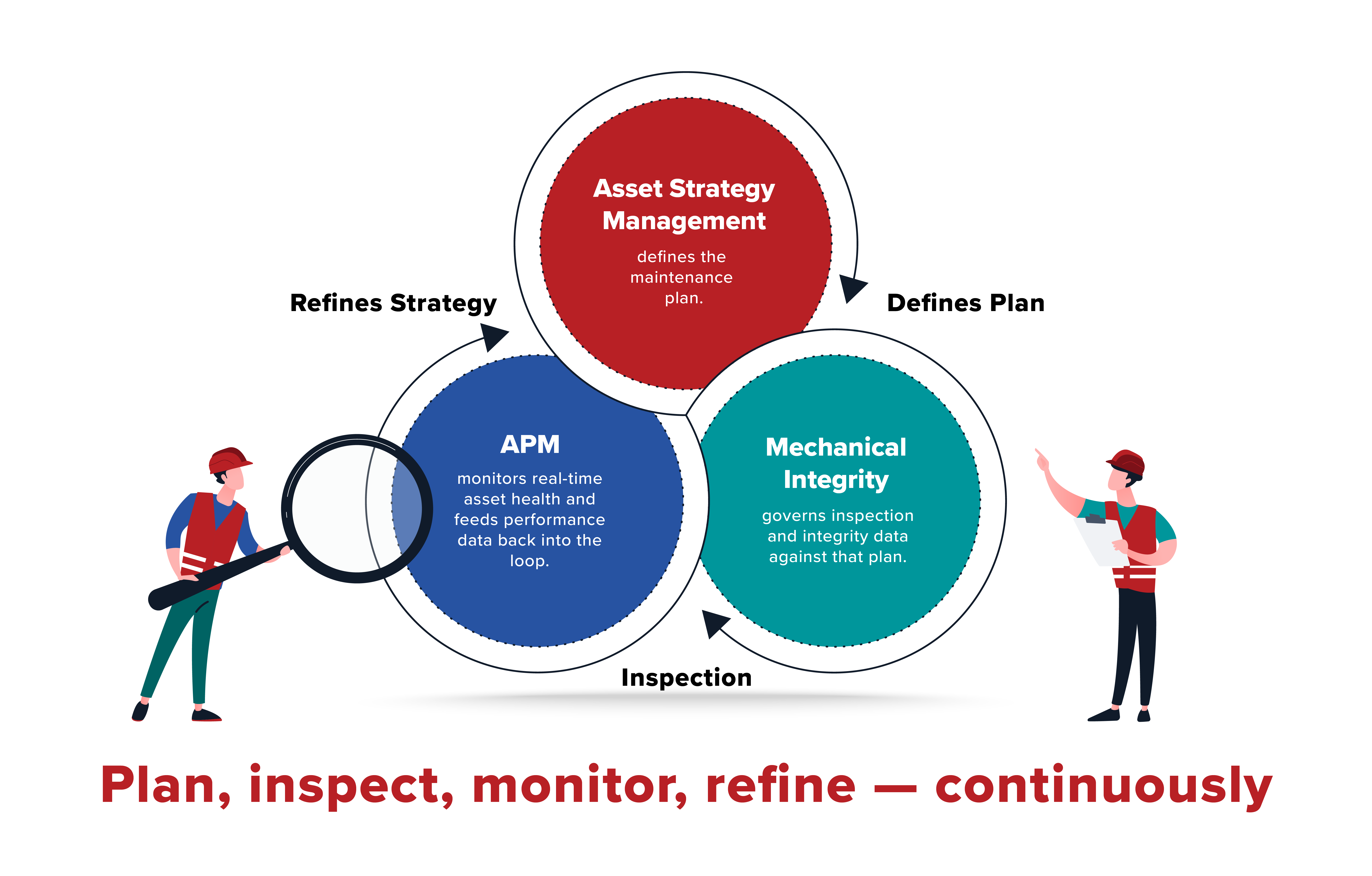 Asset Strategy Management, Mechanical Integrity, and APM (1)