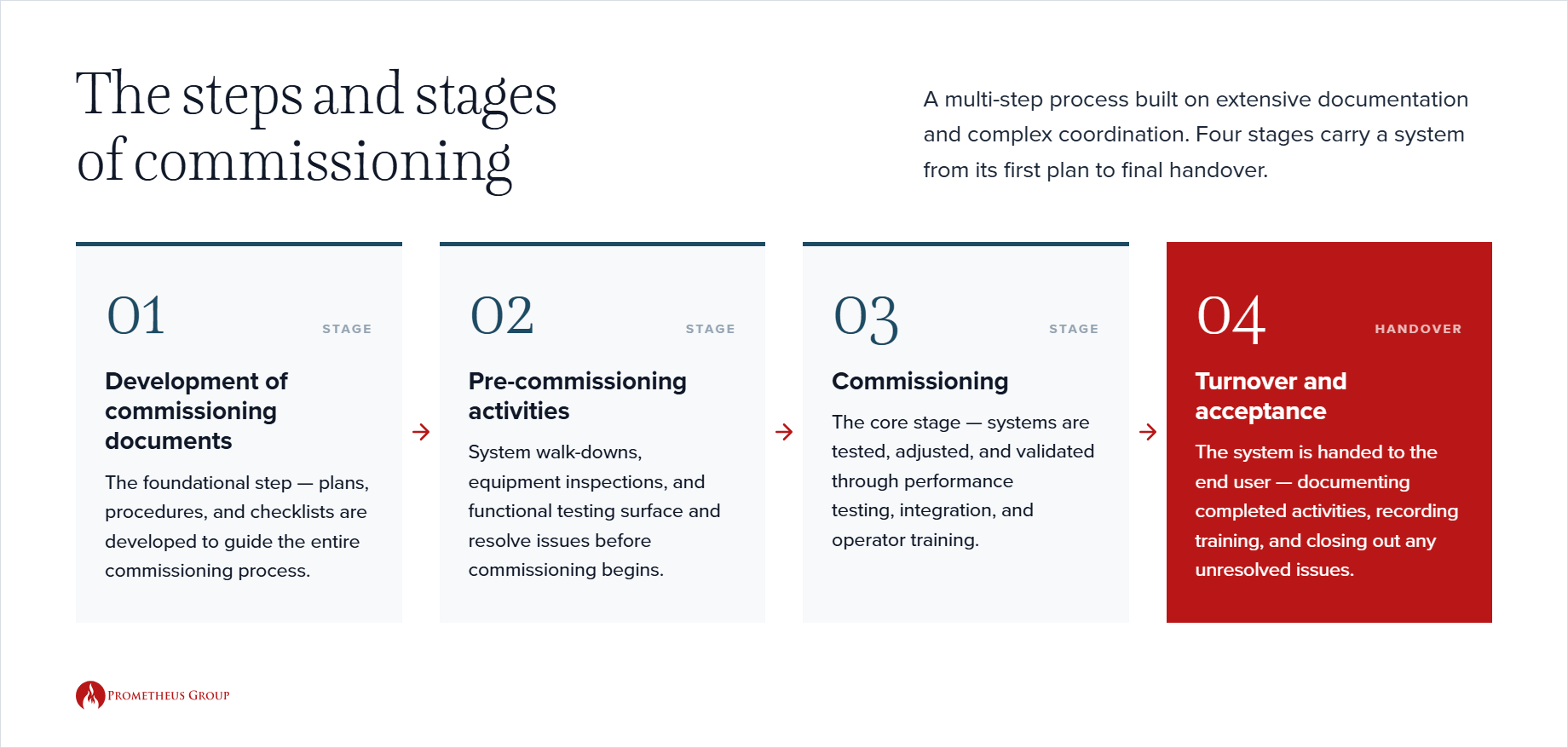Commissioning Documents Stages