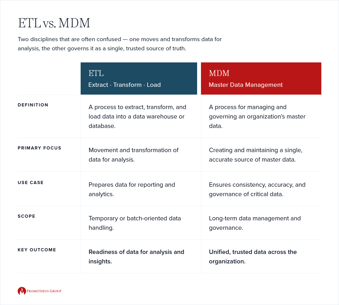 ETL-vs-MDM Master Data Management Software