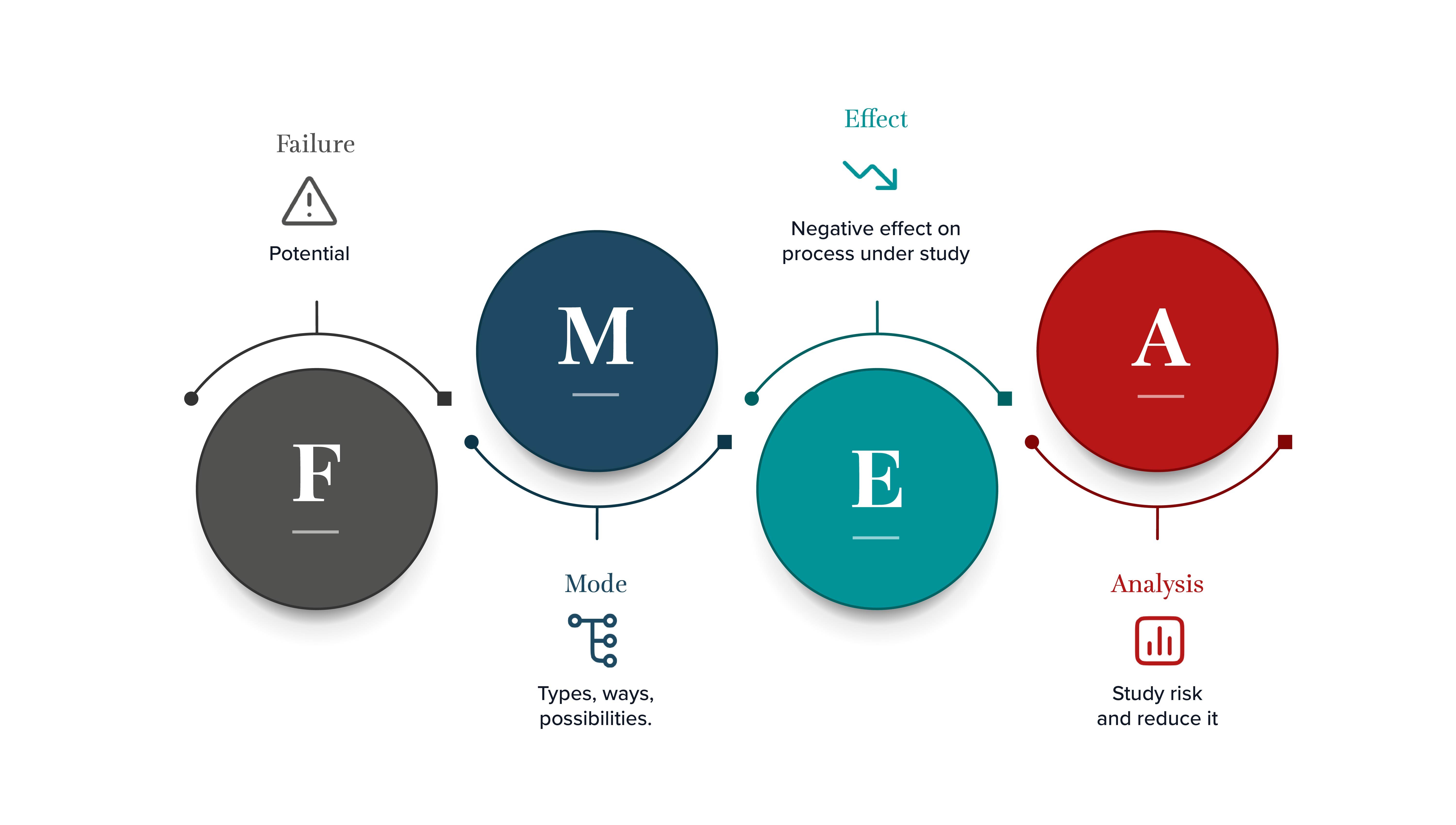 FMEA Failure Mode and Effects Analysis