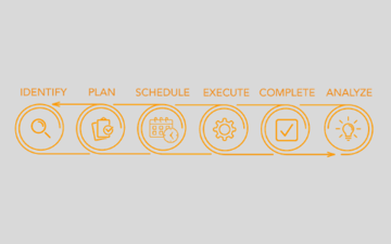 Identify, Plan, Schedule, Execute, Complete, Analyze