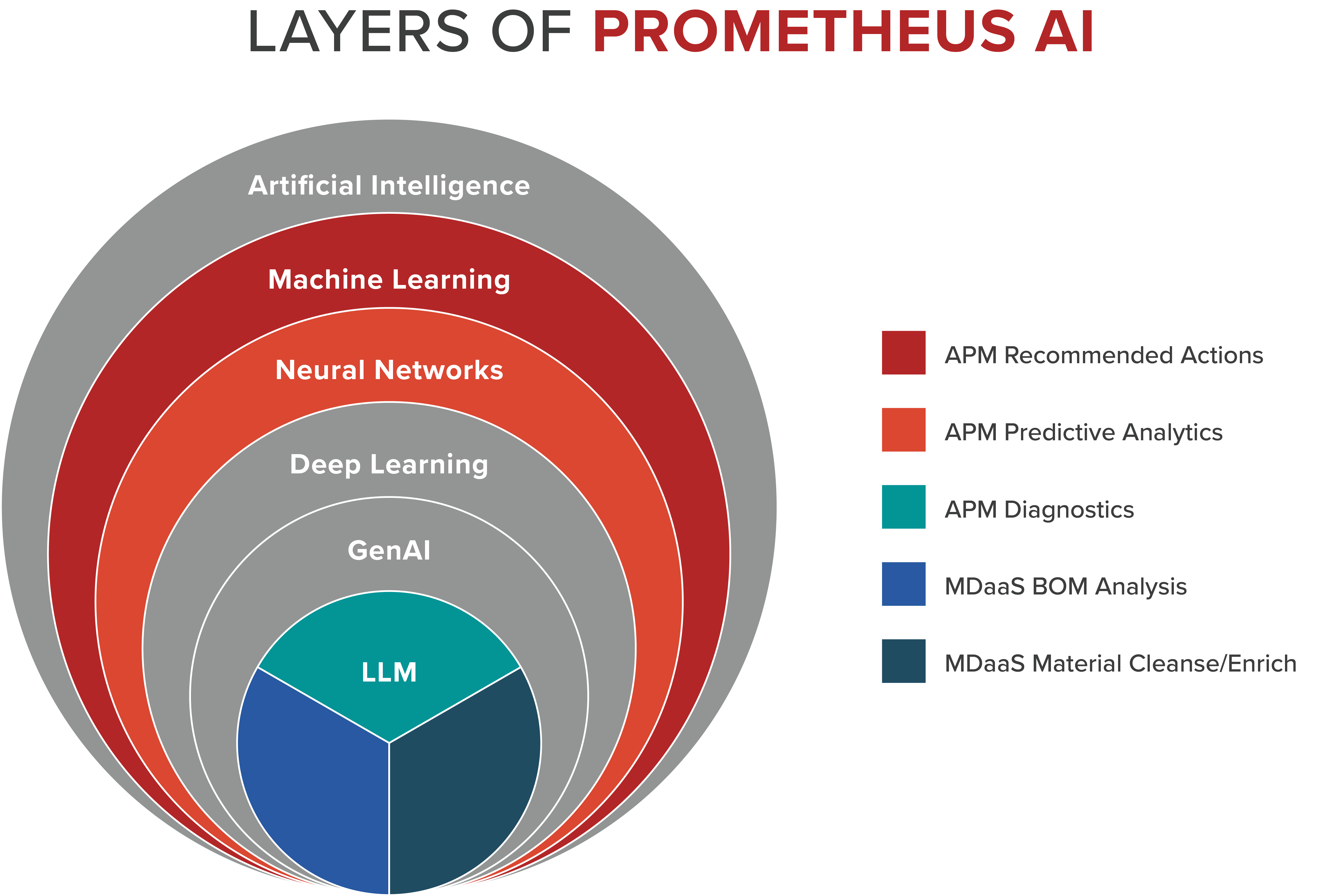 Layers of AI 