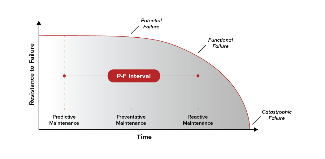 PF Curve