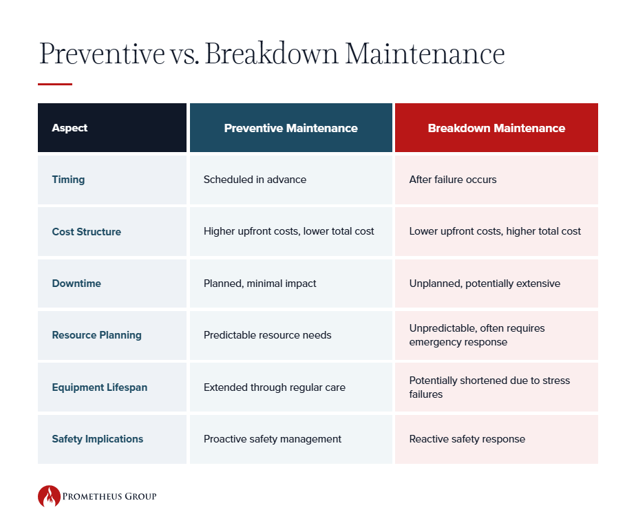 Preventive and breakdwon maintenance