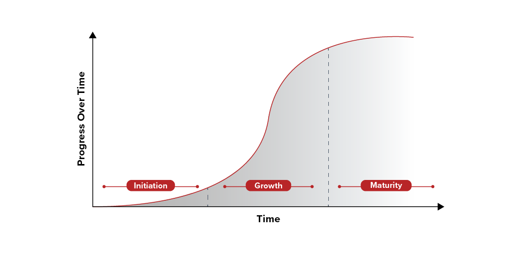 S Curve Graph