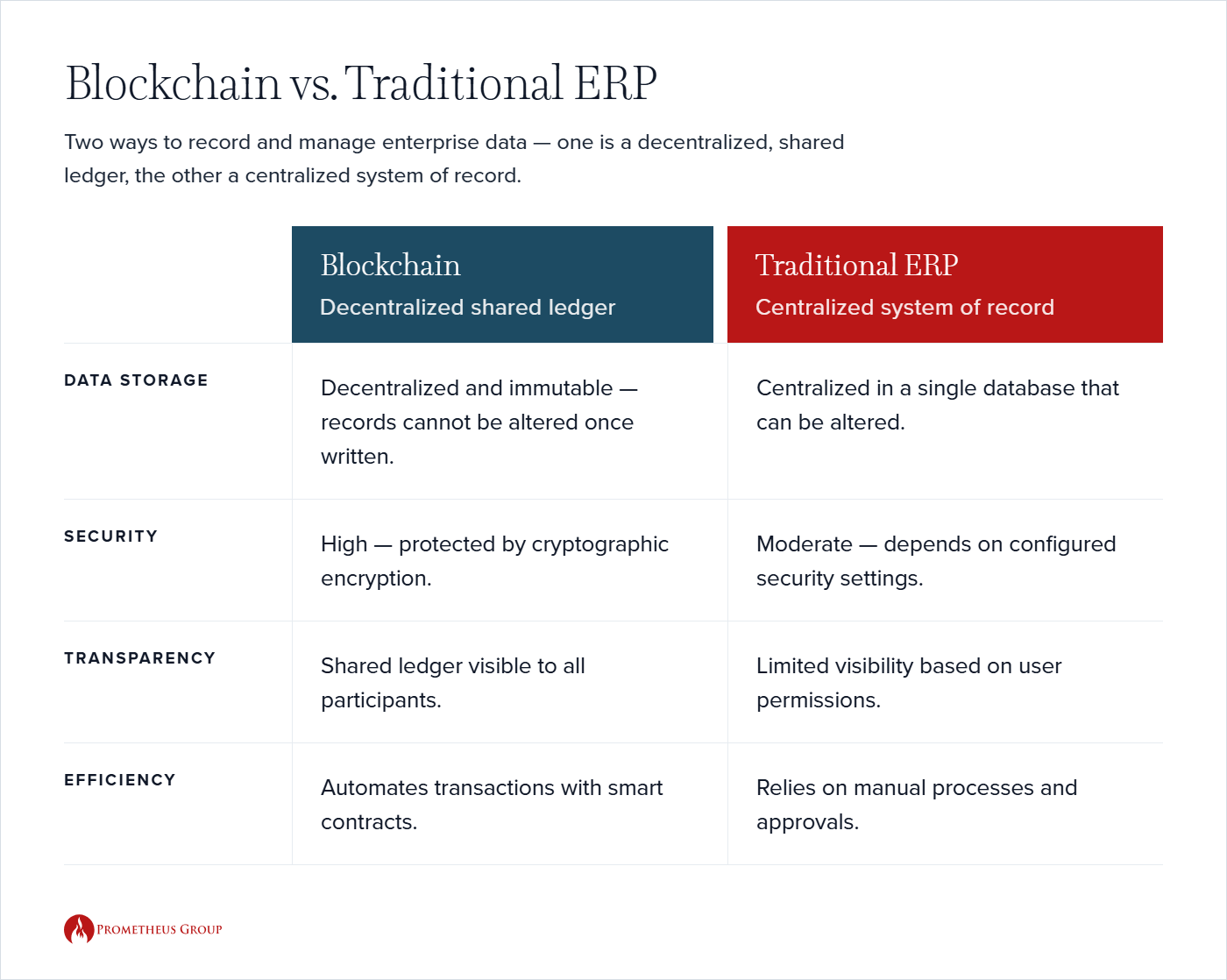 SAP Blockchain vs ERP