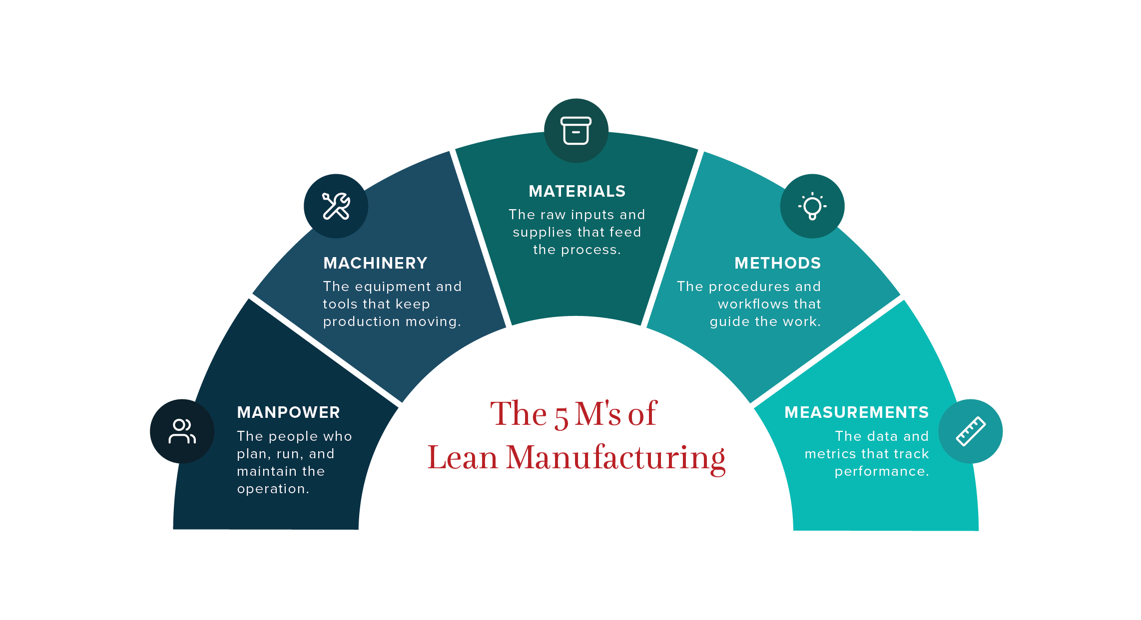 The 5 Ms of Lean Manufacturing