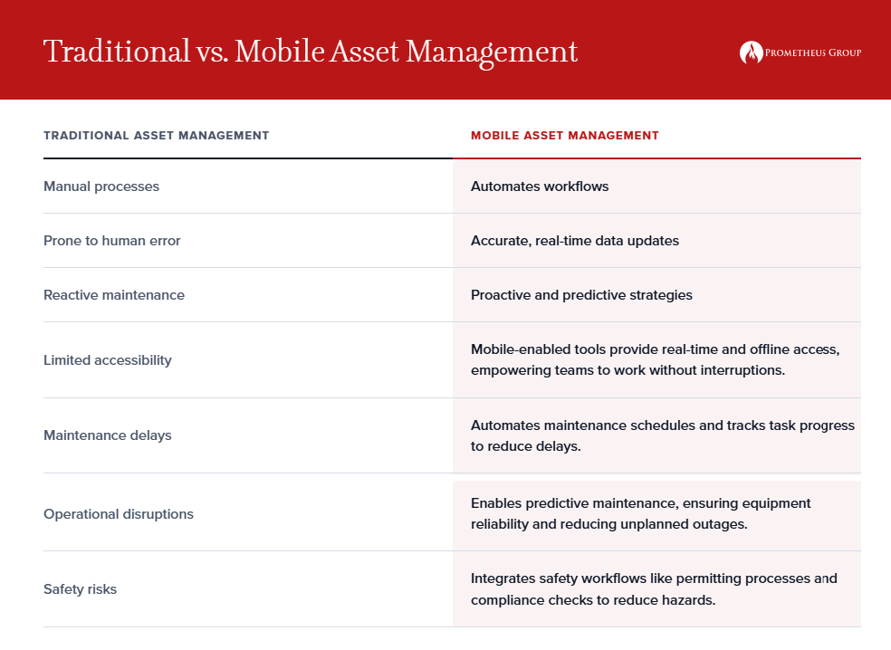 Traditional paper vs Mobile asset management software