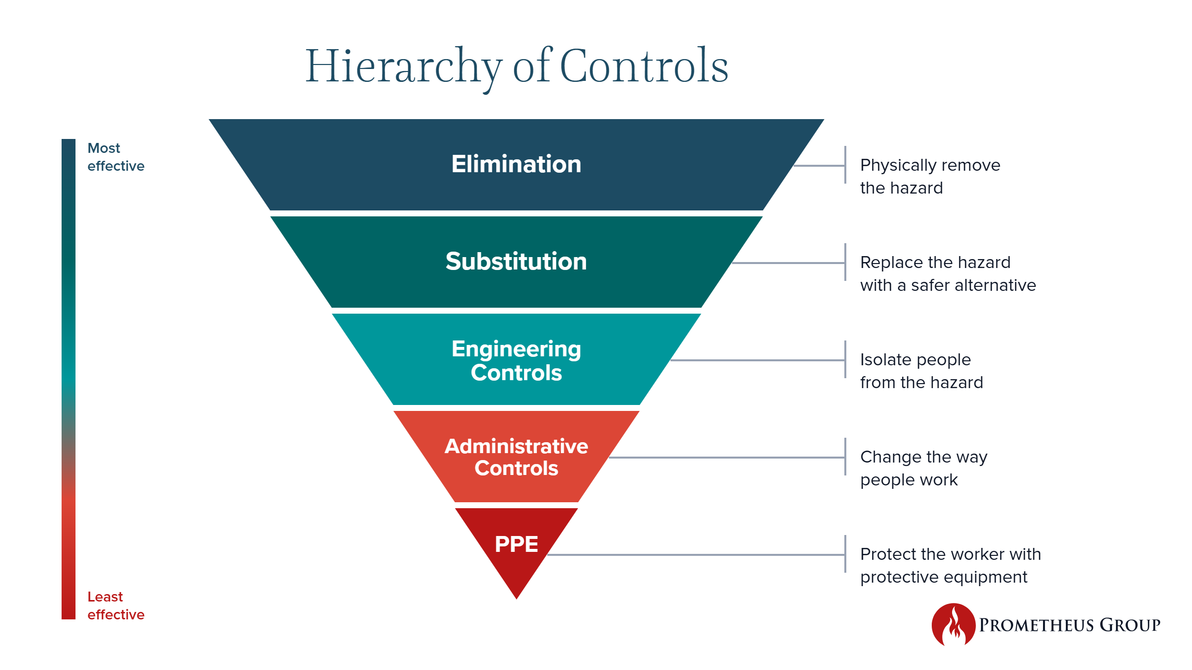 hierarchy of controls HIRA