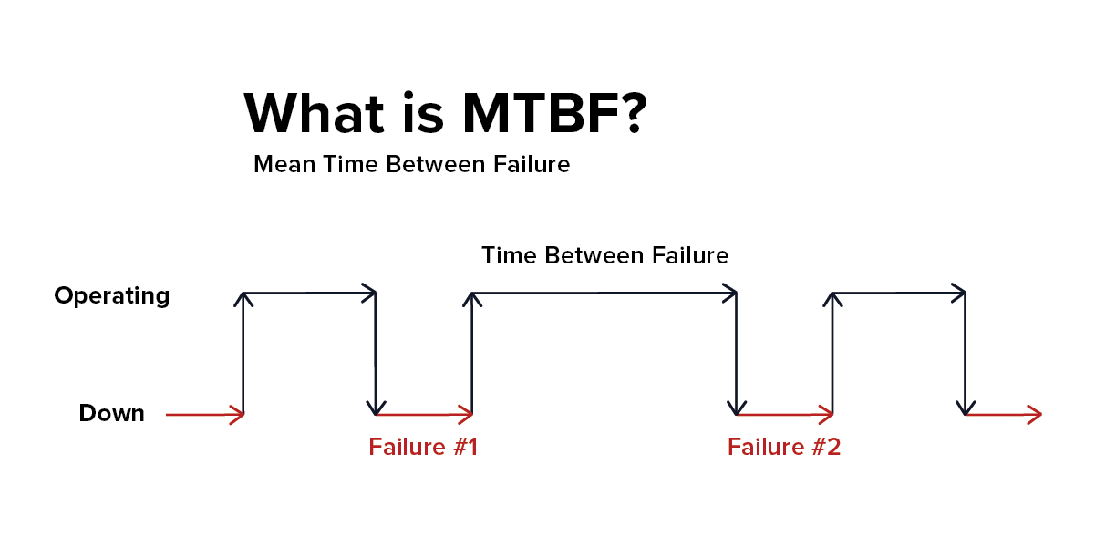 MTBF - Mean Time Between Failures