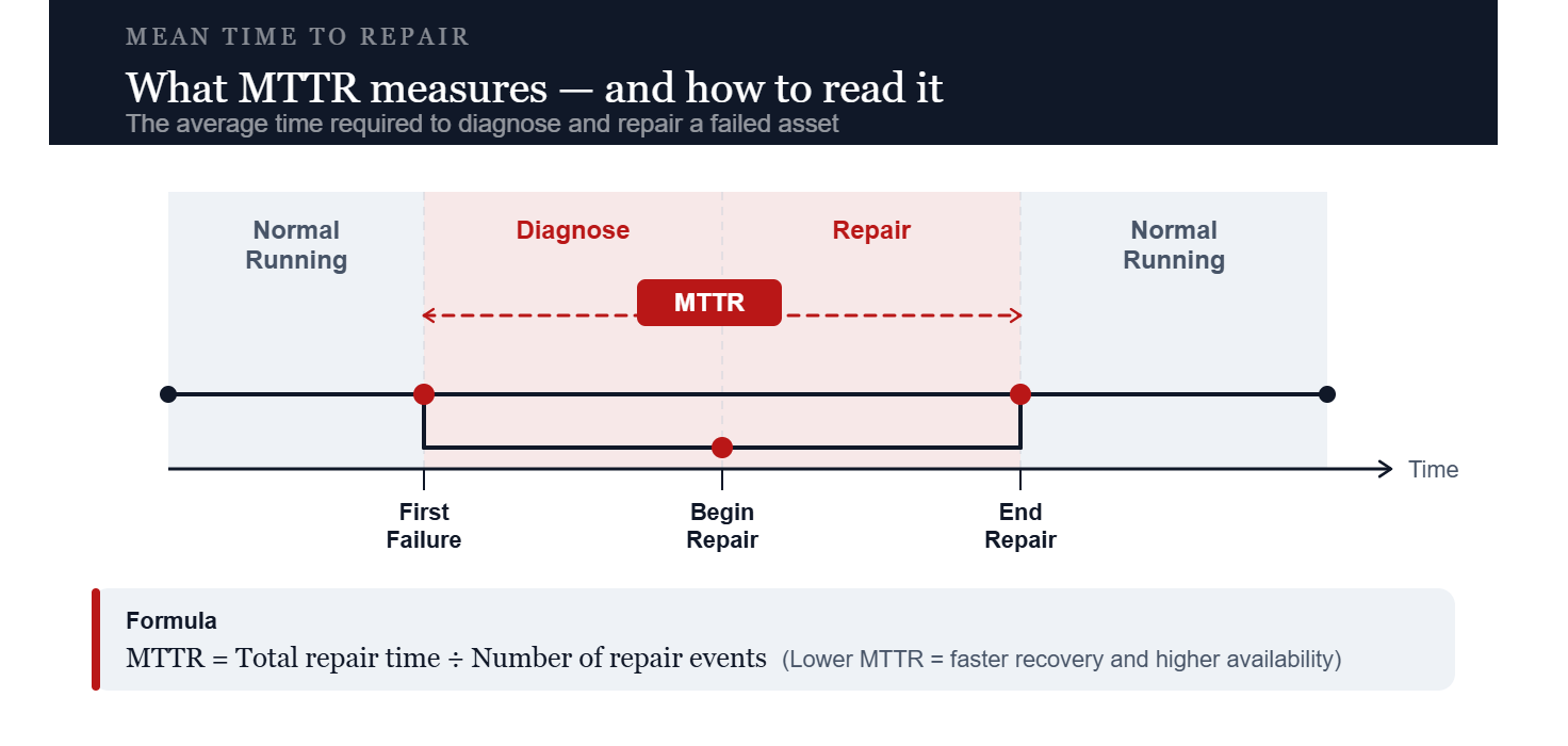 MTTR Mean time to repair