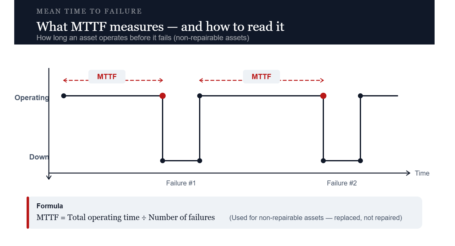 MTTF Mean time to failure