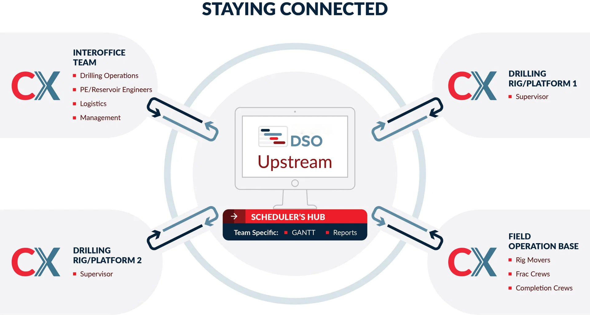 staying connected