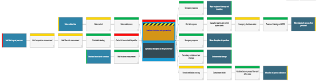 safety bow tie diagram