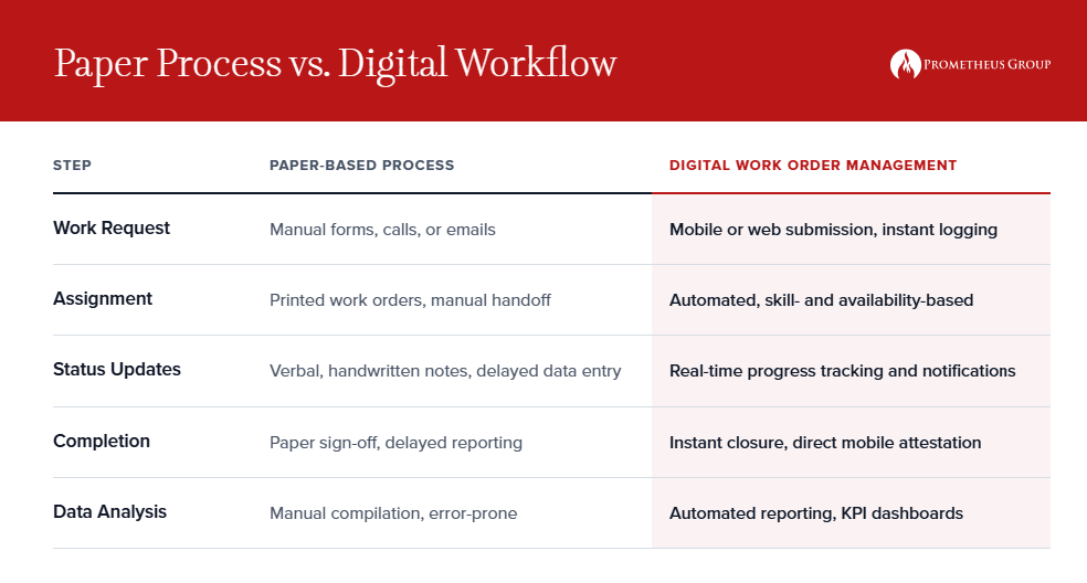 work order software Paper vs Digital