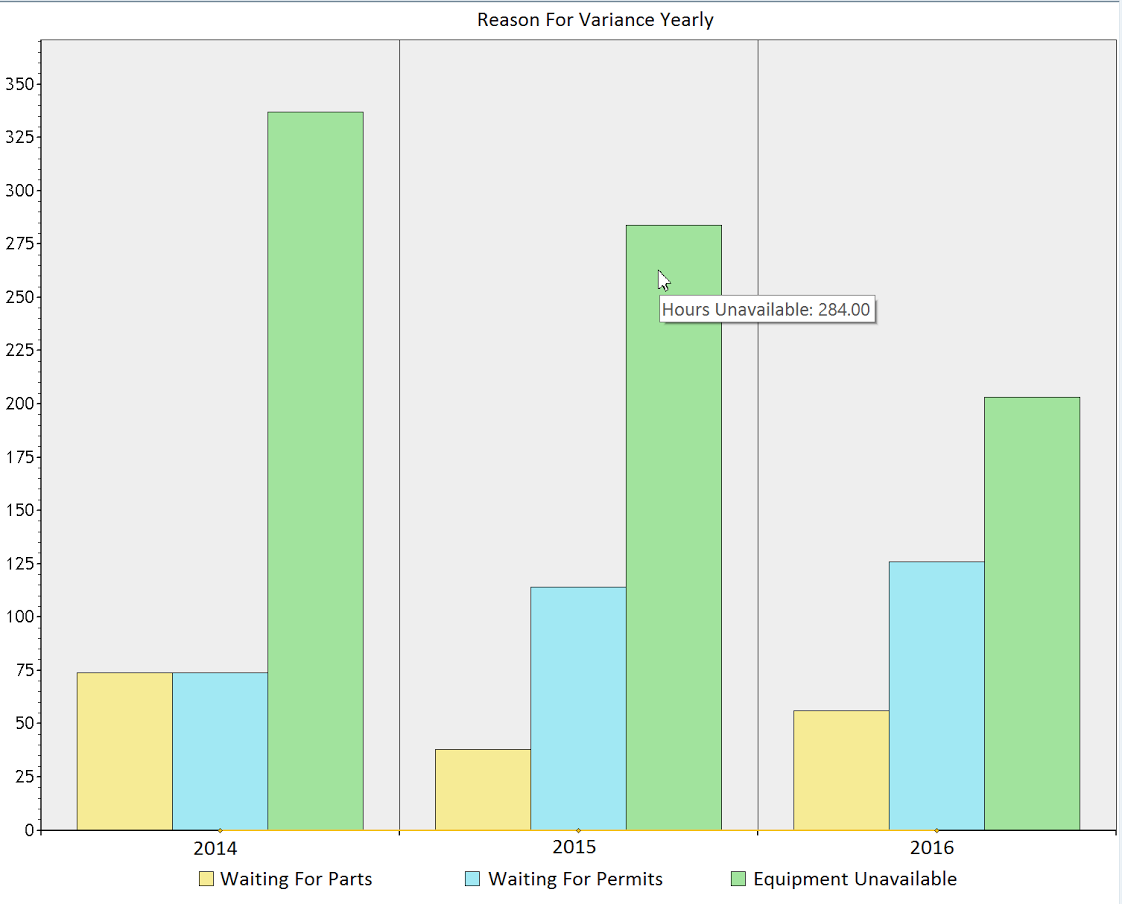 Graph of reasons for variance per year