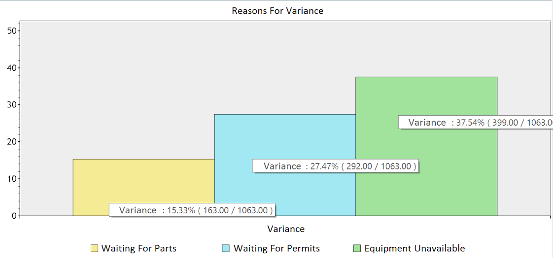 Graph of reasons for variance over time