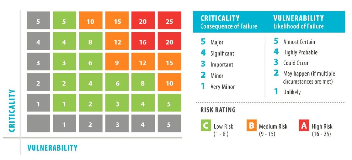 Equipment criticality matrix chart