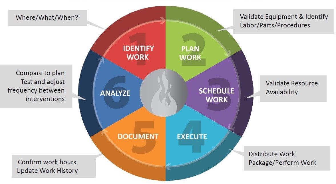 Work order life cycle equipment criticality