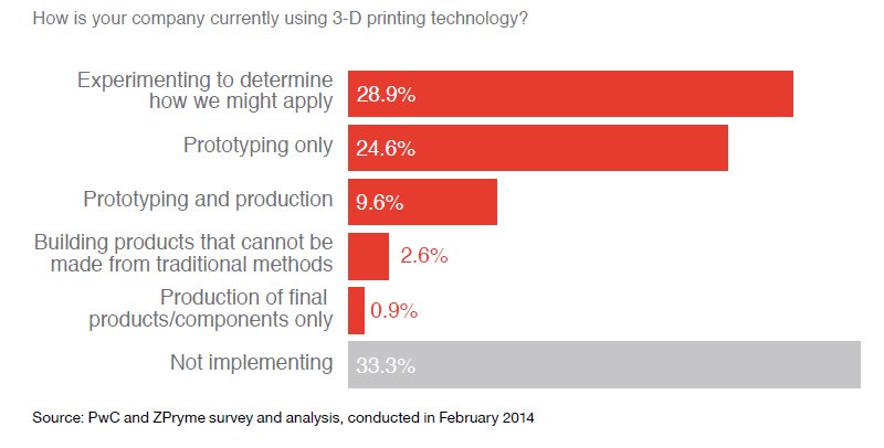 A graph illustrating results from a survey on how much companies are using 3D printing technology