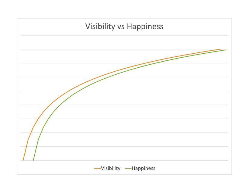 Graph of Visibility vs Happiness