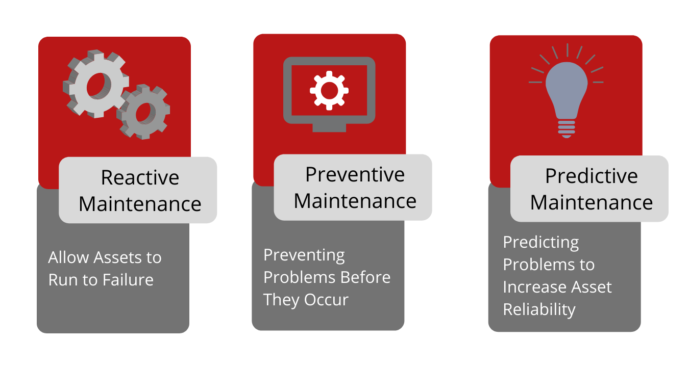 The three maintenance strategies