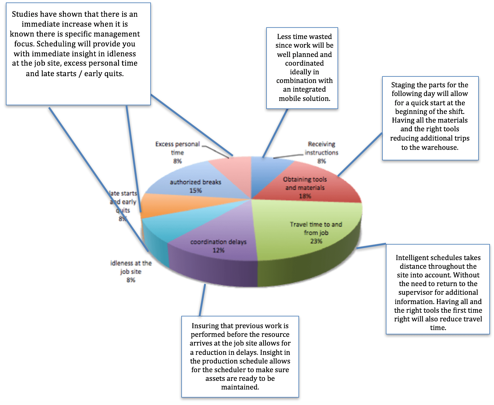 Pie chart breaking down wrench time