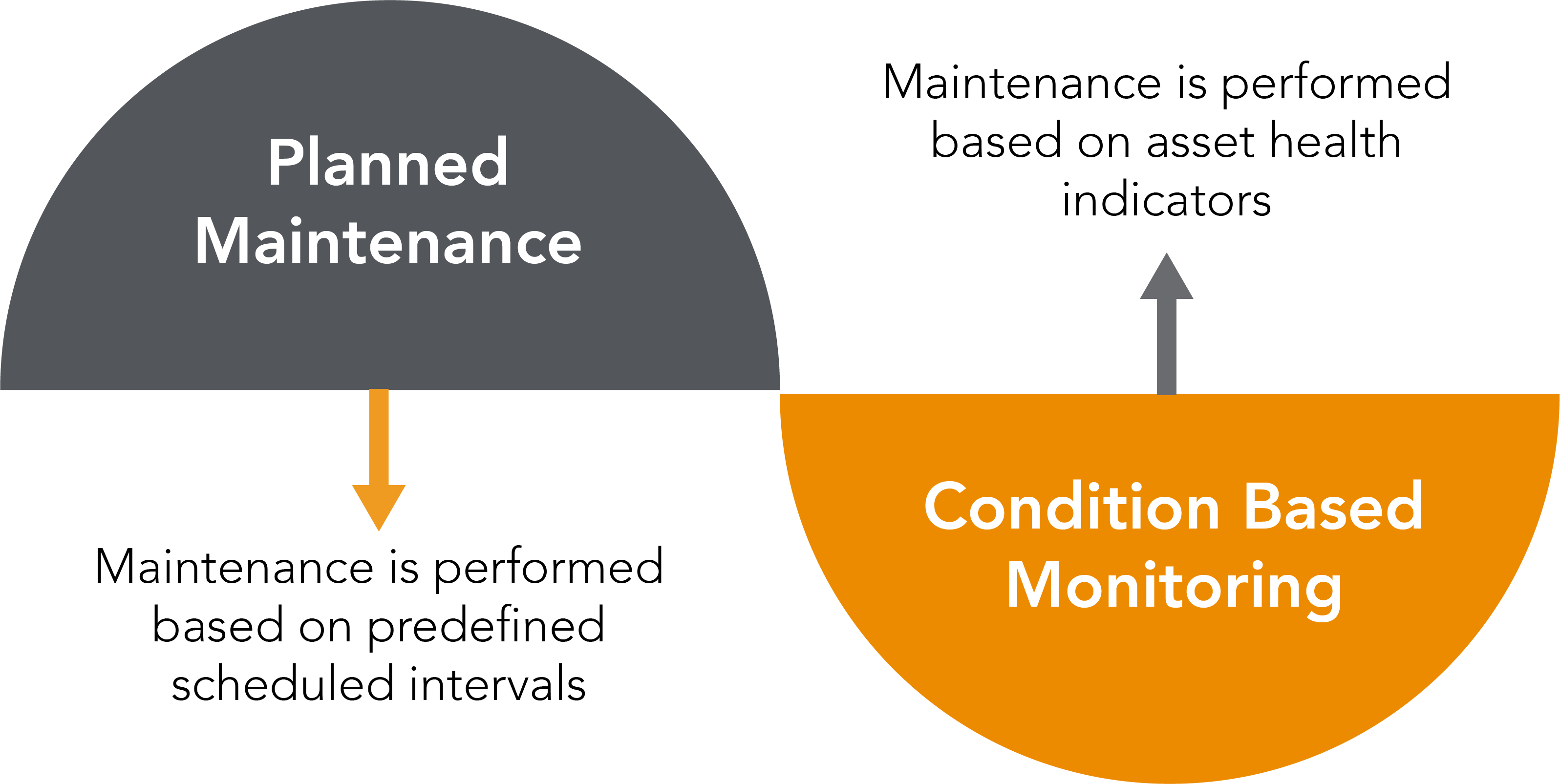 Condition Based Monitoring