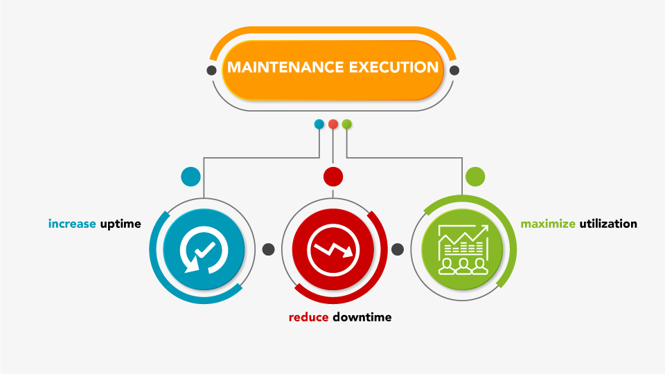 Chart on Increasing Uptime and Reducing Downtime