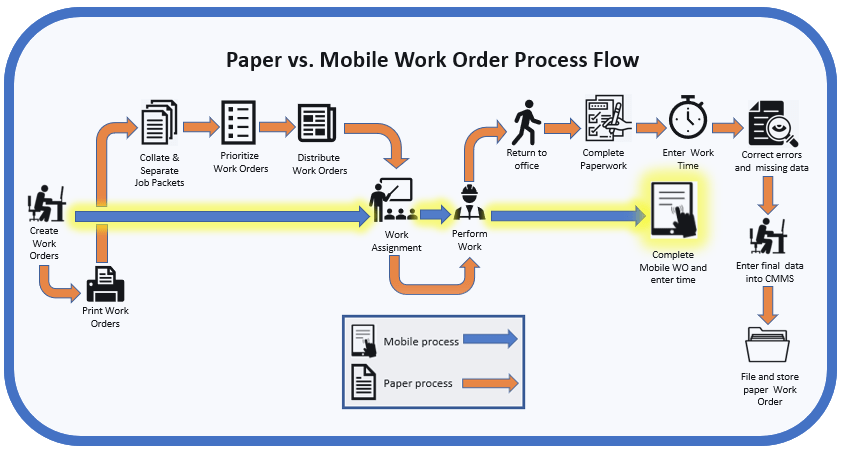 A comparison of typical work processes in both mobile and paper.  