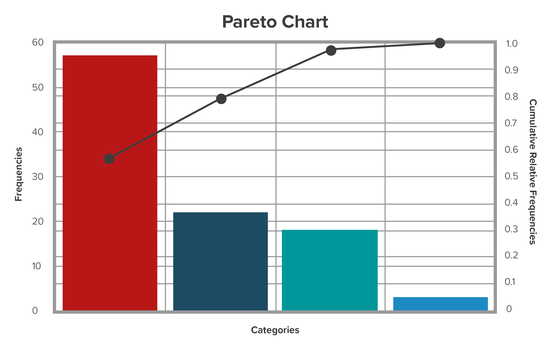 Example of Pareto chart that shows STO failures in a graph format