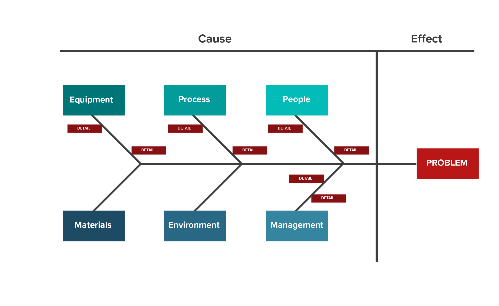 Cause and effect flowchart of STO failures