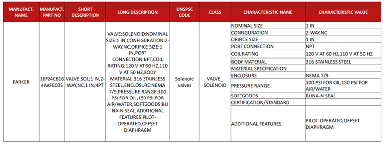 Breakdown of Asset Data in EAM