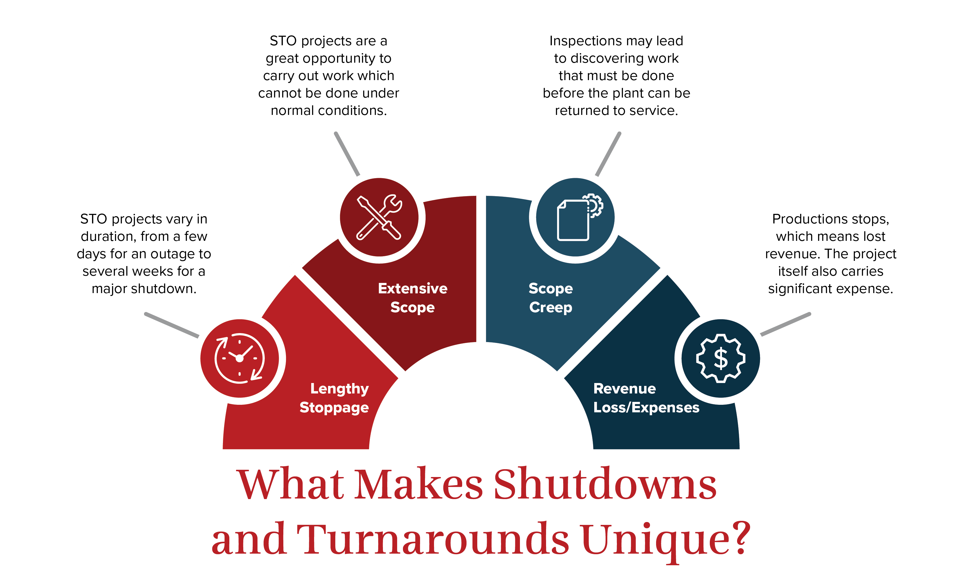 Uniqueness of Shutdowns and Turnarounds graphic 